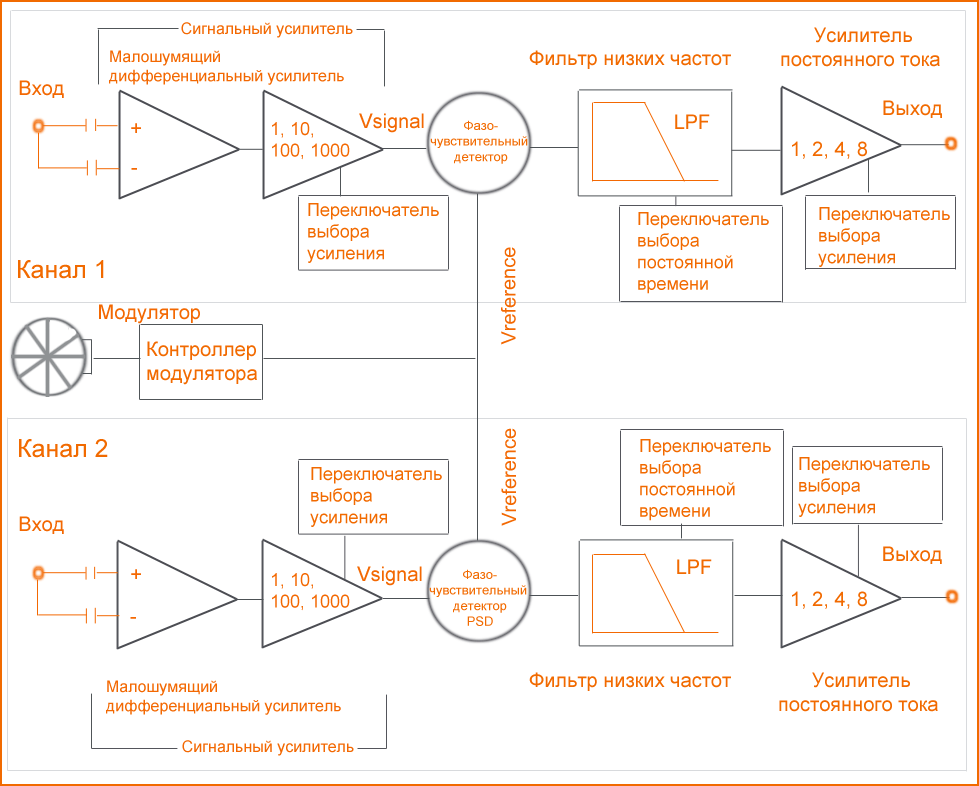 Блок-схема двухканального усилителя SpectraLIA