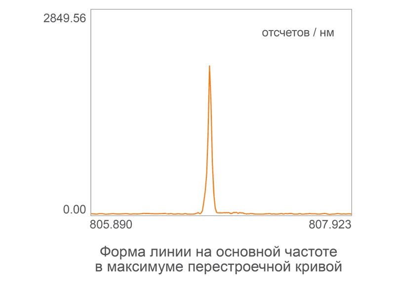 Форма линии на основной частоте