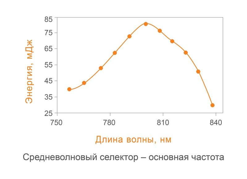 Средневолновый селектор: основная частота