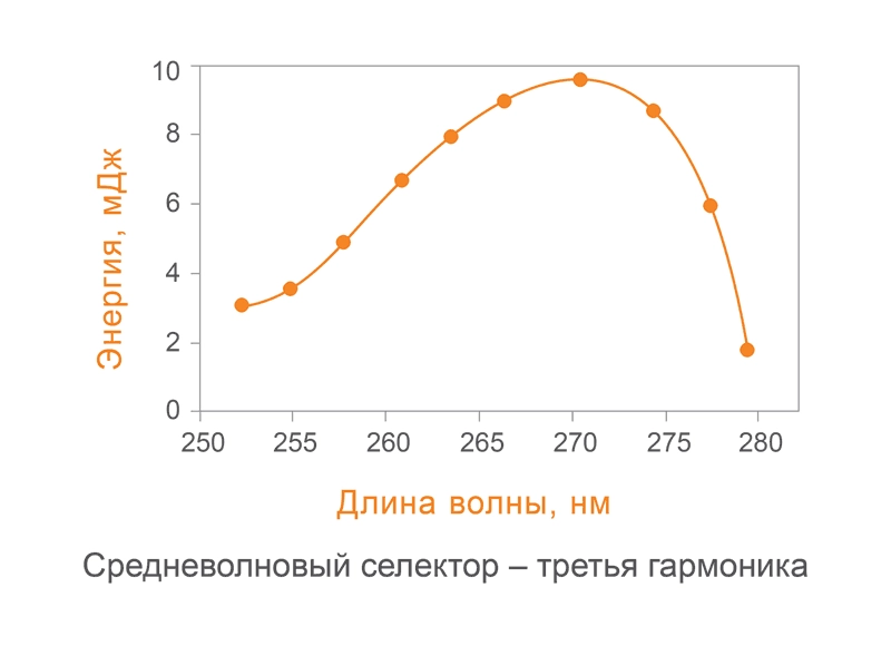 Средневолновый селектор: третья гармоника