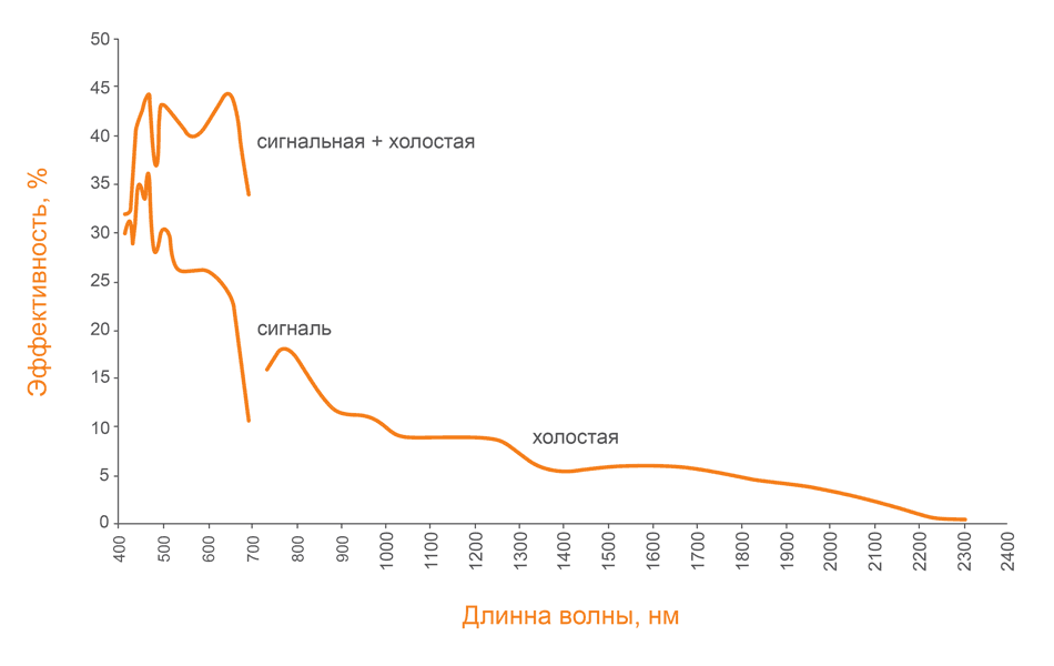 Перестроечная кривая COPO2200 BBO TYPE I