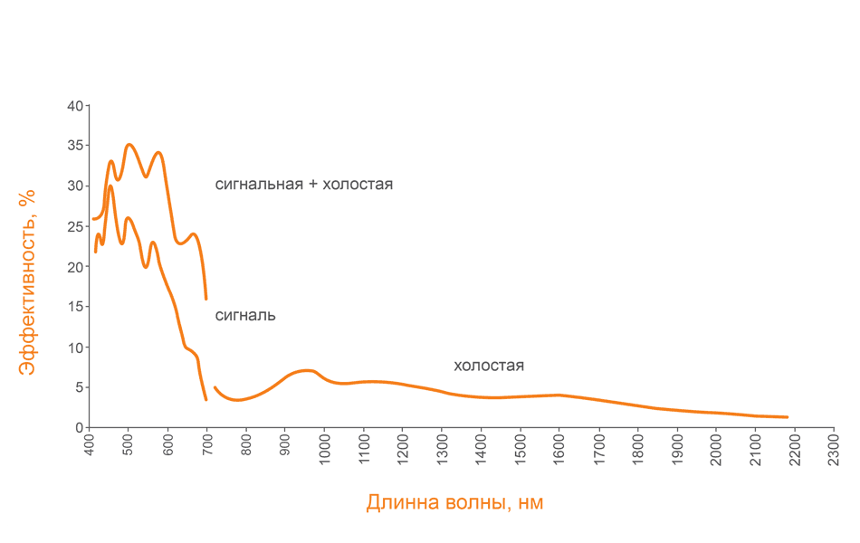 Перестроечная кривая COPO2200 BBO TYPE II