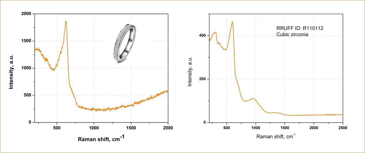 Спектры комбинационного рассеяния кубического циркония