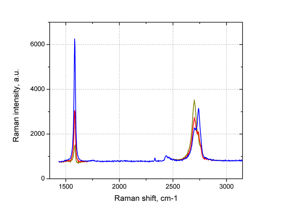 Зависимость спектров комбинационного рассеяния от числа графеновых слоев