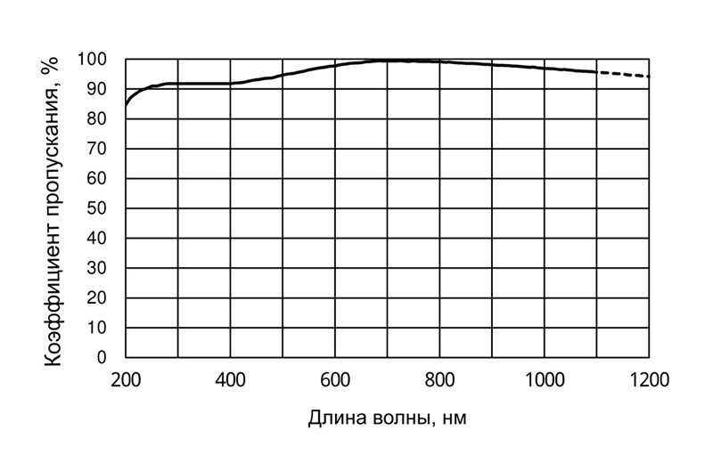 Коэффициент пропускания защитного окна из сапфира