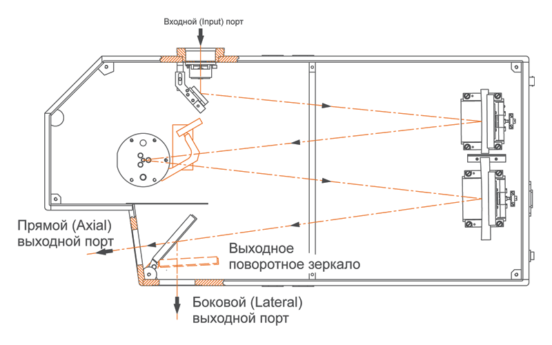 Два выходных порта монохроматора-спектрографа MS520