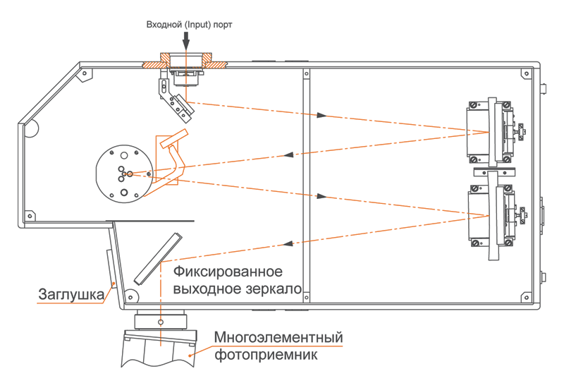Один боковой выходной порт монохроматора-спектрографа MS520