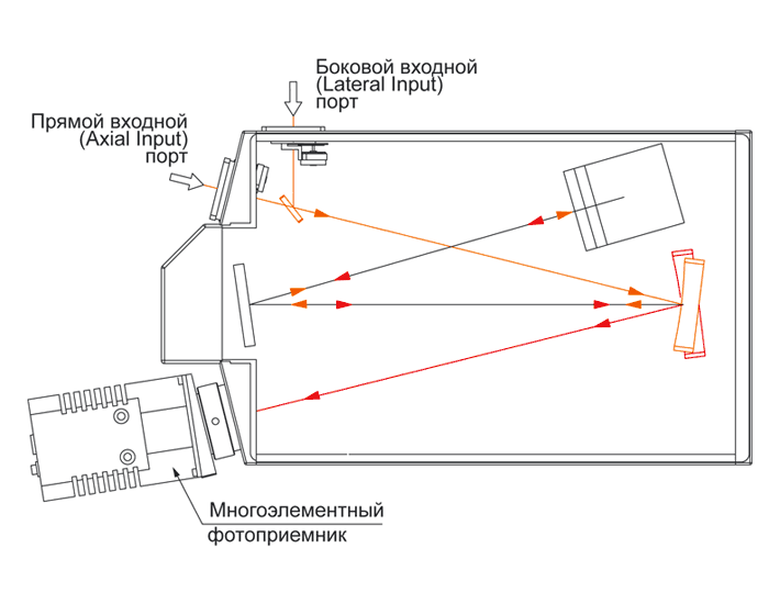 Один прямой выходной порт монохроматора-спектрографа MSDD1000