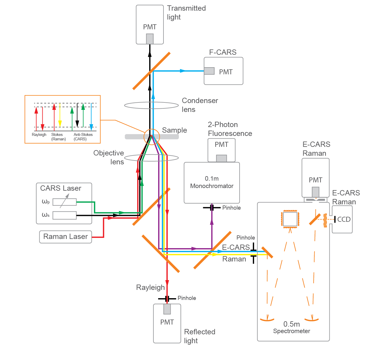 Оптический стол: схема модулей системы Confotec CARS