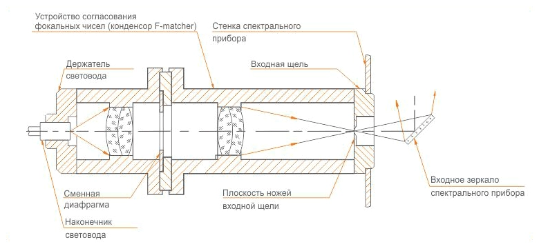 Схема F/# matcher