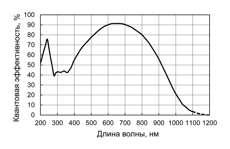 Спектральная чувствительность кaмеры HS 101H